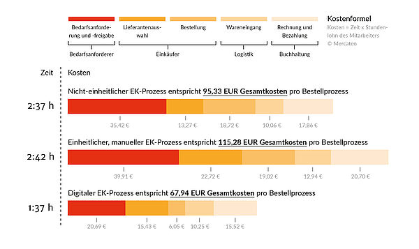 Balkendiagramm zu Einkaufsprozessen