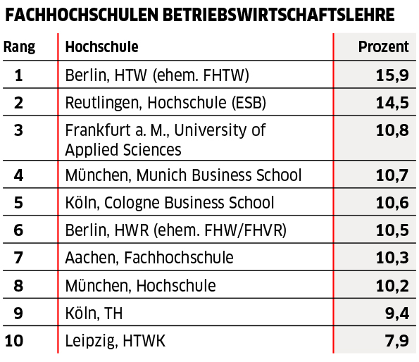 Die HTWK Leipzig belegt im Ranking im Bereich Betriebswirtschaftslehre den Platz 10.