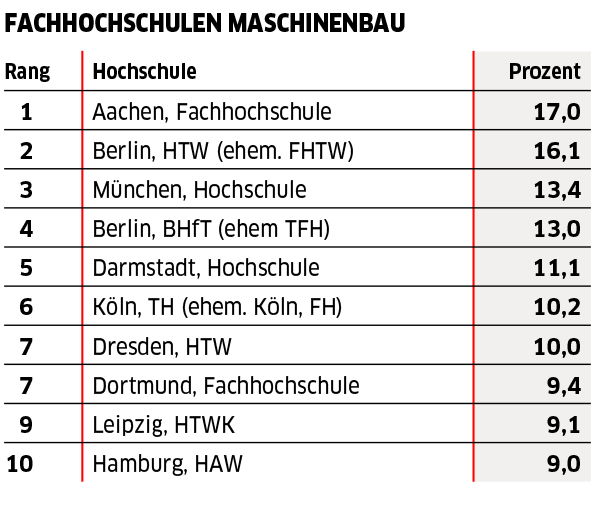 Die HTWK Leipzig belegt im Ranking im Bereich Maschinenbau den Platz 9.