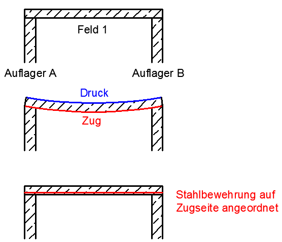 Darstellung von Zug- und Druckbeanspruchungen bei einer Einfeldplatte. Oberhalb der Platte wirken Druckkräfte und unterhalb Zugkräfte.