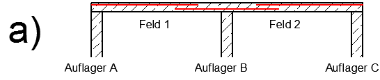 Anbringung der Stahlbetonwährung bei Auflager A und C auf der Druckseite und bei Auflager B auf der Zugseite.