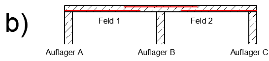 Anbringung der Stahlbetonwährung bei Auflager A und C auf der Zugseite und bei Auflager B auf der Druckseite.