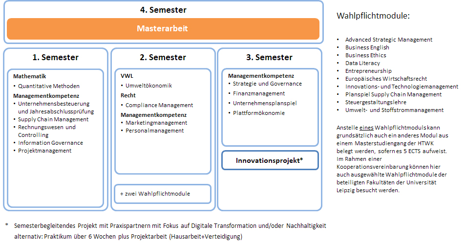 Studienablauf ab WS2022 (vorläufig)